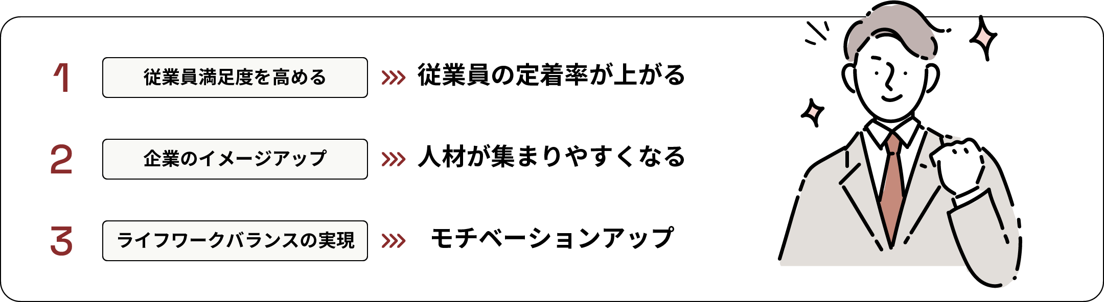 1.授業印満足度を高める → 従業員の定着率が上がる/2.企業のイメージアップ → 人材が集まりやすくなる/3.ライフワークバランスの実現 → モチベーションアップ